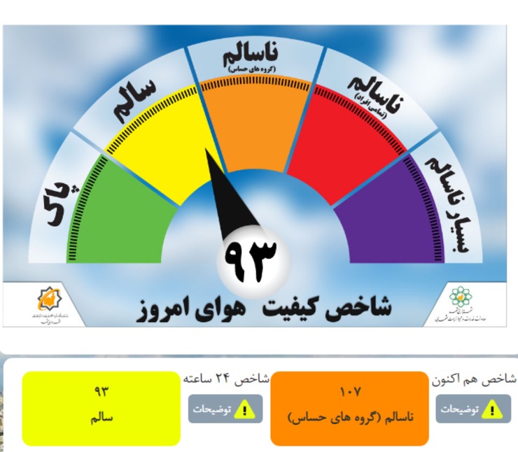 شاخص کیفیت هوای مشهد با عدد ۱۰۷ در شرایط ناسالم برای گروه‌های حساس قرار دارد.