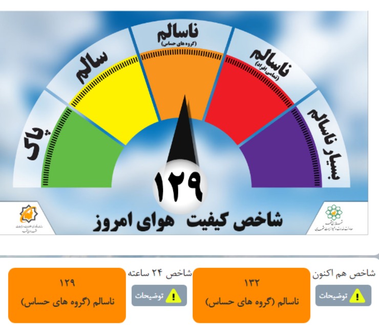 با وجود بارش باران در مشهد، حجم آلاینده‌ها در هوای مشهد باعث وضعیت هشدار هوا برای گروه‌های حساس است که البته گزارش‌ها از سه ایستگاه هواشناسی آلودگی را  برای تمامی افراد گزارش می‌دهند.