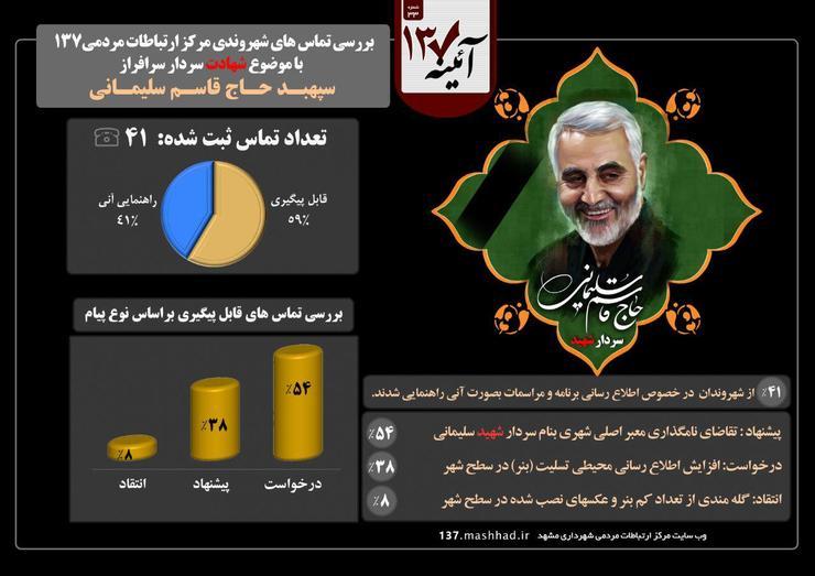 سرپرست اداره ارتباطات مردمی شهرداری مشهد گفت: طی ۲۴ ساعت گذشته حدود ۴۱ تماس شهروندان با مرکز ۱۳۷ مشهد مربوط به نامگذاری یکی از معابر اصلی شهر مشهد به نام شهید سپهبد قاسم سلیمانی ثبت شده است.