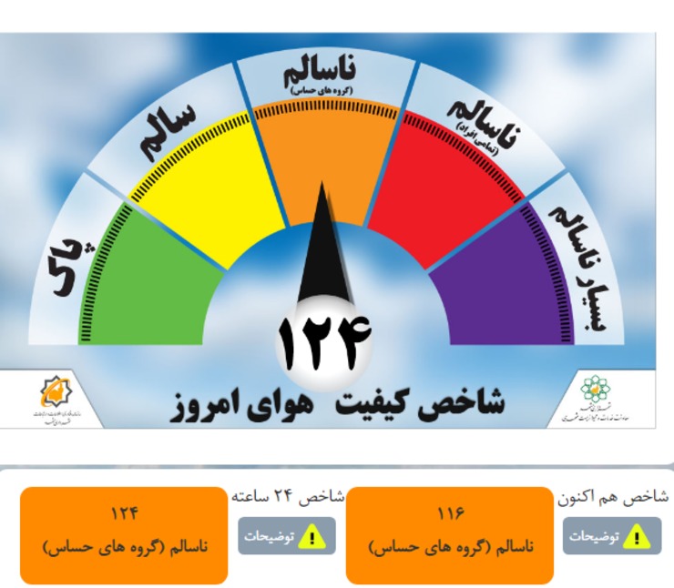 مقایسه غلظت آلاینده‌ها در مشهد حاکی از آن است که بر غلظت تمامی آلاینده‌ها نسبت به روز گذشته در همین ساعت افزوده شده است.
