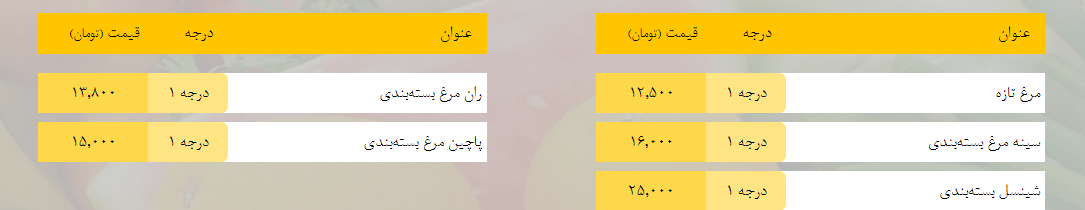 قیمت روز میوه، تره‌بار، گوشت و محصولات پروتئینی در بازار مشهد ۱۲ بهمن ۹۸+جدول