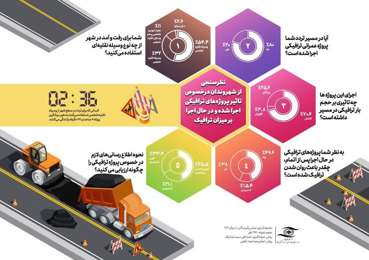 سرپرست اداره ارتباطات مردمی شهرداری مشهد گفت: ۷۰.۶ درصد شهروندان مشهدی، معتقدند اجرای پروژه‌های عمرانی ترافیکی، باعث کاهش ترافیک معابر شهر شده است.