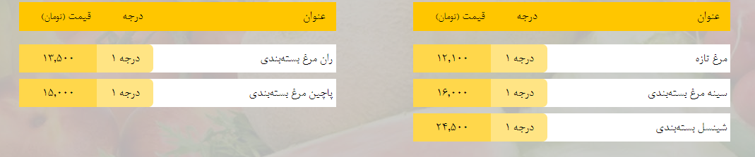 قیمت روز میوه، تره‌بار، گوشت و محصولات پروتئینی در بازار مشهد ۱۵ بهمن ۹۸+جدول