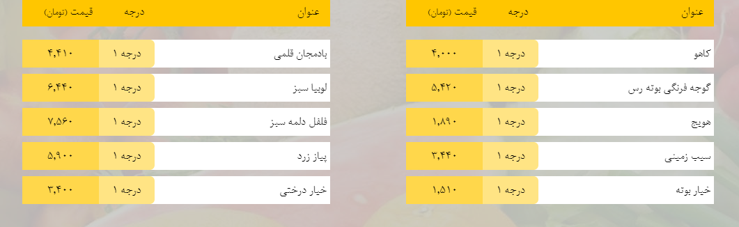 قیمت روز میوه، تره‌بار، گوشت و محصولات پروتئینی در بازار مشهد ۲۱ بهمن ۹۸+جدول