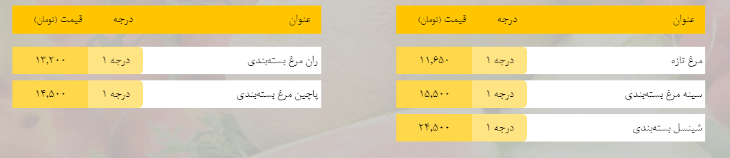 قیمت روز میوه، تره‌بار، گوشت و محصولات پروتئینی در بازار مشهد ۲۱ بهمن ۹۸+جدول