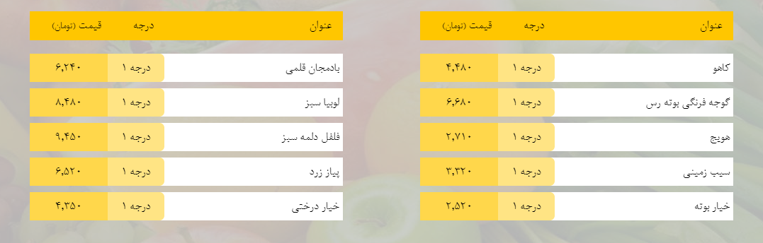 قیمت روز میوه، تره‌بار، گوشت و محصولات پروتئینی در بازار مشهد ۸ بهمن ۹۸+جدول