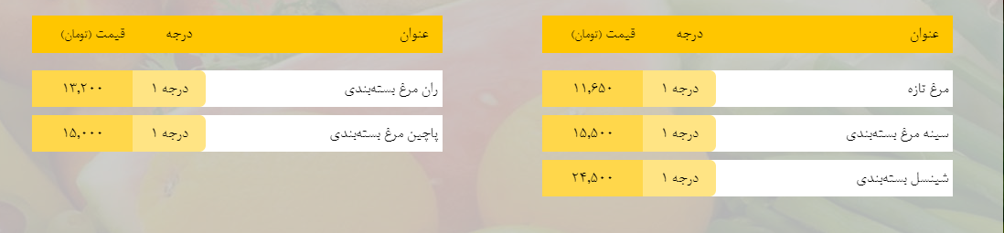  قیمت روز میوه، تره‌بار، گوشت و محصولات پروتئینی در بازار مشهد ۸ بهمن ۹۸+جدول