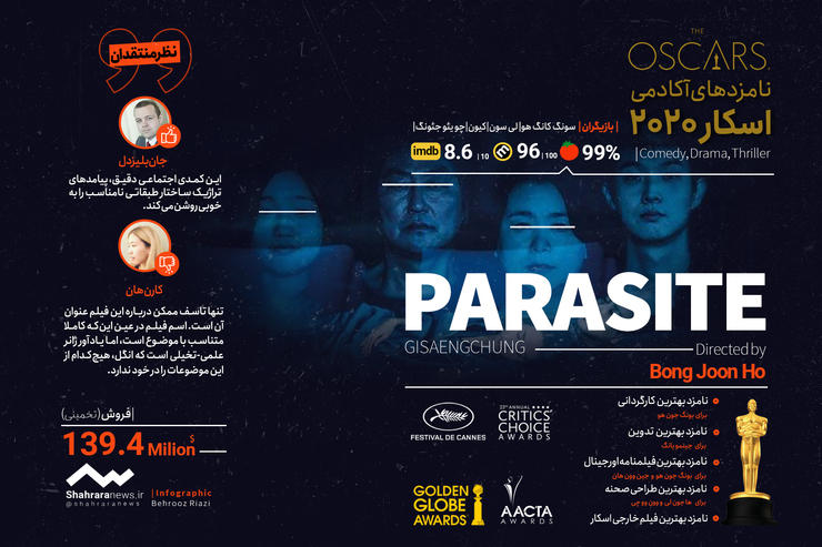 فیلم انگل از نامزد‌های نهایی بهترین فیلم نود و دومین دوره جوایز اسکار است. مراسم اعطای جوایز نود و دومین دوره جوایز سینمایی اسکار در تاریخ ۱۰ فوریه (بامداد دوشنبه ۲۱ بهمن) برگزار خواهد شد.