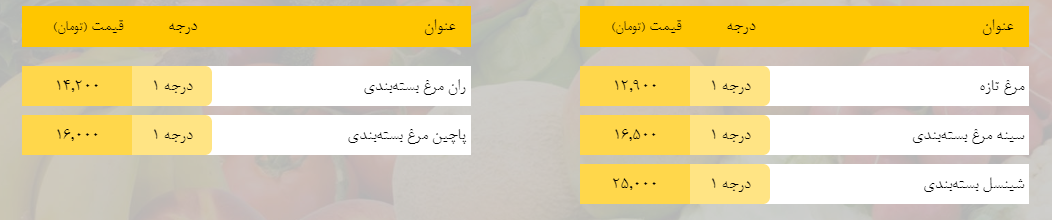 قیمت روز میوه، تره‌بار، گوشت و محصولات پروتئینی در بازار مشهد ۱۴ اسفند ۹۸