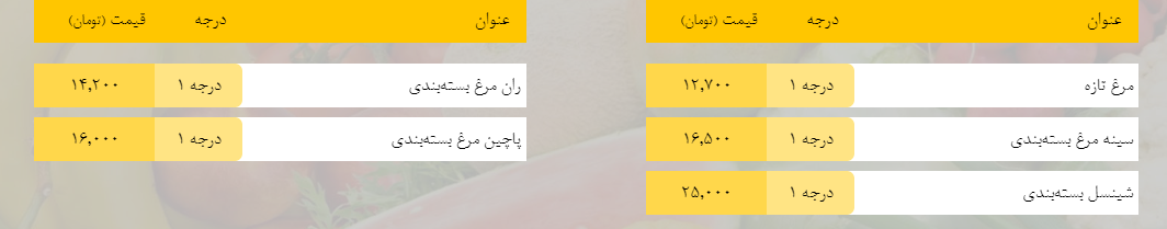 قیمت روز میوه، تره‌بار، گوشت و محصولات پروتئینی در بازار مشهد ۱۹ اسفند ۹۸