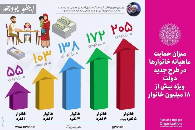 جزییات میزان حمایت ۱۸ میلیون خانوار در طرح جدید دولت اعلام شد.