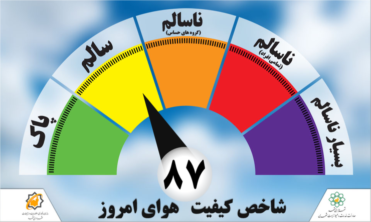بر اساس داده‌های مرکز پایش آلاینده‌های زیست‌محیطی مشهد شاخص کیفیت هوای شهر در ۲۴ ساعت گذشته با عدد ۸۷ در شرایط سالم  قرار دارد.