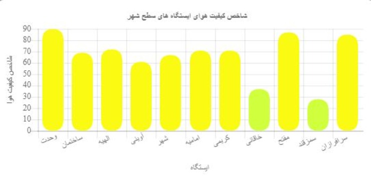 شاخص کیفیت هوای مشهد در ۲۴ ساعت گذشته با عدد 67 در شرایط سالم قرار داشته و هم‌اکنون نیز شاخص کیفیت هوا با عدد 43 بیانگر وجود هوای پاک در شهر است.