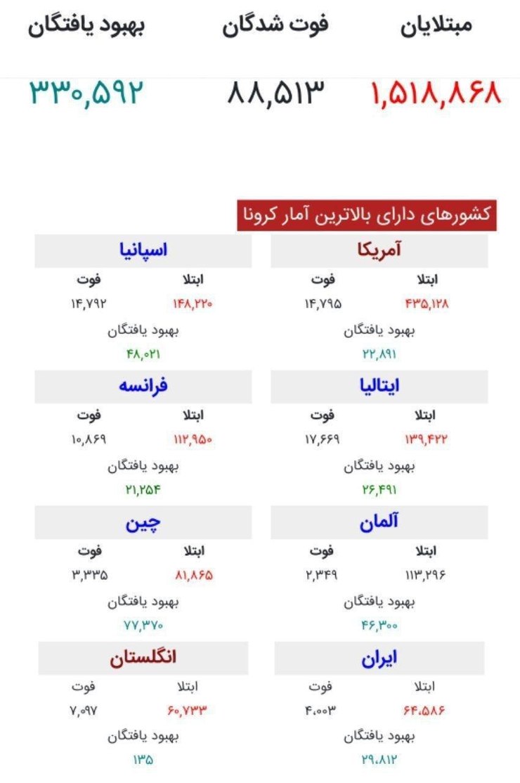 آخرین وضعیت مبتلایان به کرونا در جهان اعلام شد‌.