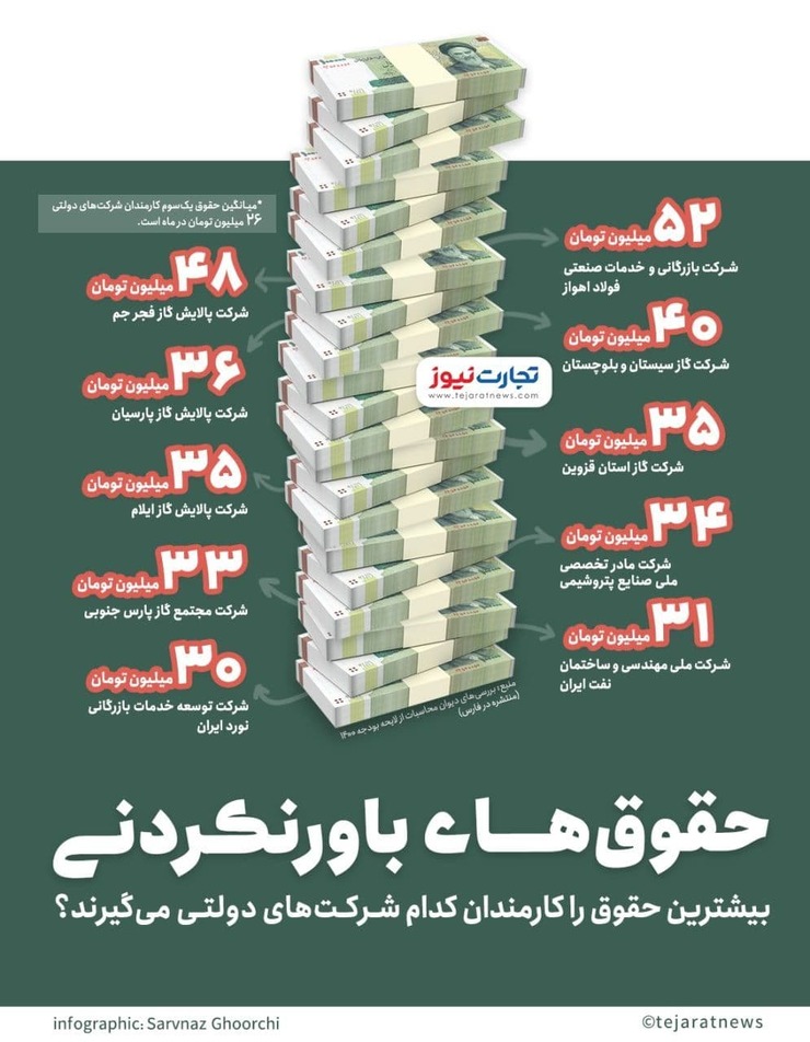 بررسی بودجه پیشنهادی شرکت‌های دولتی در سال آینده (۱۴۰۰) توسط دیوان محاسبات نشان می‌دهد که متوسط حقوق و مزایای پرداختی به یک‌سوم کارمندان این شرکت‌ها ۲۶ میلیون تومان در ماه است.