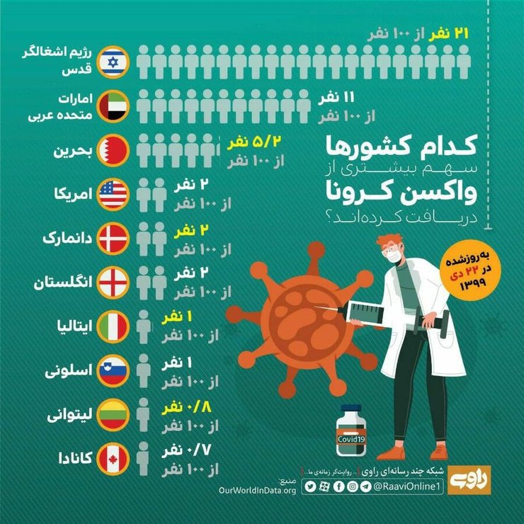 ۱۰ کشور اول جهان در واکسیناسیون کرونا را مشاهده می‌کنید.