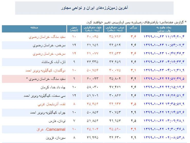 جزئیات زمین لرزه‌های اخیر ایران را مشاهده می‌کنید که عمده اش مربوط به استان خراسان رضوی بود.