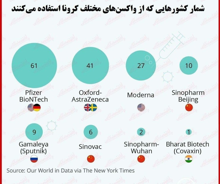 در حال حاضر هشت واکسن کرونا در سراسر جهان استفاده می‌شود که هر کدام در دو مرحله باید تزریق شود.