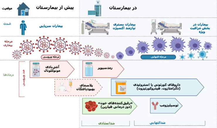 اکنون که بیش از یک سال از شیوع ویروس کرونا می‌گذرد، پزشکان داروهایی برای درمان بیماران کووید-۱۹ در اختیار دارند.
