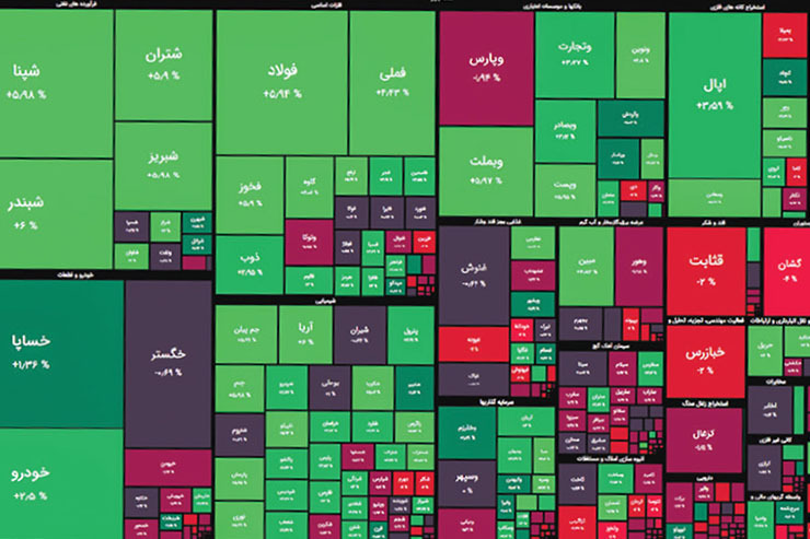 معاملات بازار سرمایه دیروز به صعود شاخص‌های بورسی منجر شد. البته این صعود بیشتر مرهون افزایش قیمت در نماد‌های بزرگ و شاخص سازی، چون «شستا»، «فملی»، «فولاد» و «فارس» بود.