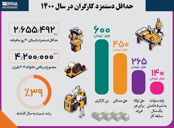 جزئیات افزایش دستمزد کارگران در سال ۱۴۰۰ را در این اینفوگرافی مشاهده می‌کنید.