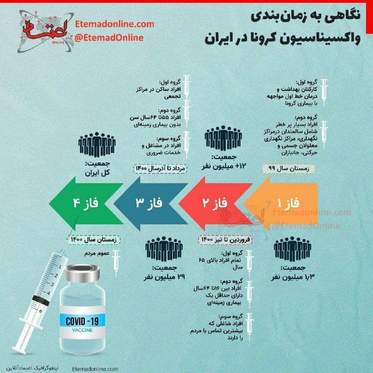 بهار و تیر ماه سال آینده افراد بالای ۶۵ سال، افراد ۱۶ تا ۶۴ سال با بیماری زمینه‌ای و افرادی که به‌واسطه شغل خود با مردم در تماس هستند واکسن دریافت می‌کنند.