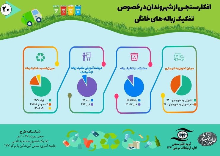 ۷۶درصد شهروندان مشهدی در نظر سنجی انجام‌شده گروه سنجش افکار اداره ارتباطات مردمی شهرداری مشهد، اهمیت تفکیک زباله را زیاد دانسته‌اند.
