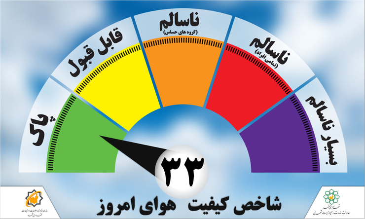 کیفیت هوای مشهد در ۲۴ ساعت گذشته برای ۲۷ اردیبهشت با عدد شاخص کلی ۳۲ در شرایط پاک قرار دارد.