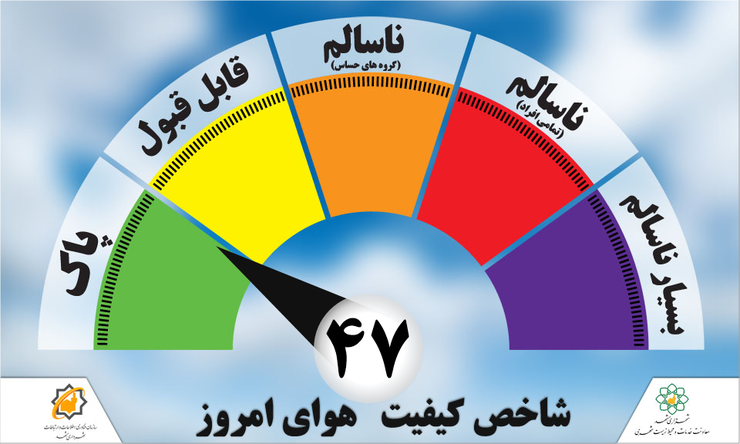 کیفیت هوای هم اکنون مشهد یک خرداد با شاخص کیفی ۴۷ در وضعیت پاک قراردارد.