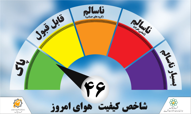 هم اکنون کیفیت هوای امروز مشهد ۲۱ خرداد ماه با شاخص کیفی ۴۶ در وضعیت پاک دارد.