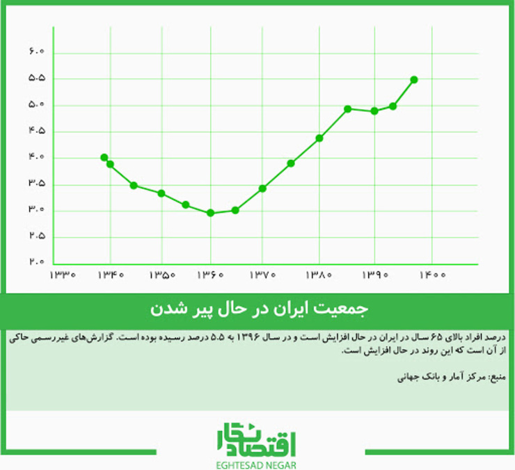 رئیس کمیته سیاست‌های جمعیتی شورایعالی انقلاب فرهنگی گفت: پیش بینی ها حاکی از این است که بین سال های ۱۴۱۰ تا ۱۴۱۵ نرخ رشد جمعیت کشور به صفر برسد.