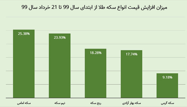 سکه امامی بیشترین و سکه گرمی کمترین افرایش قیمت را به ثبت رسانده‌اند.