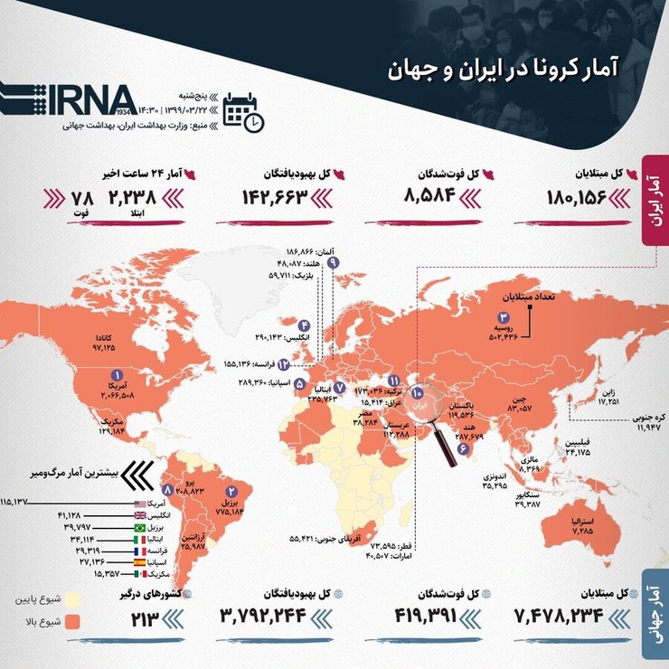 تعداد مبتلایان به بیماری کووید۱۹ در سراسر جهان به بیش از ۷ میلیون و ۵۴۸ هزار نفر رسید.