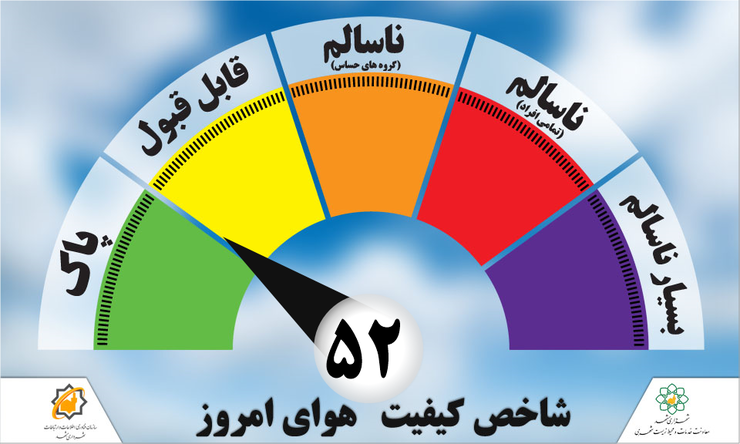 هم اکنون کیفیت هوای امروز مشهد ۲۴ خرداد ماه با شاخص کیفی ۷۲ در وضعیت پاک دارد.