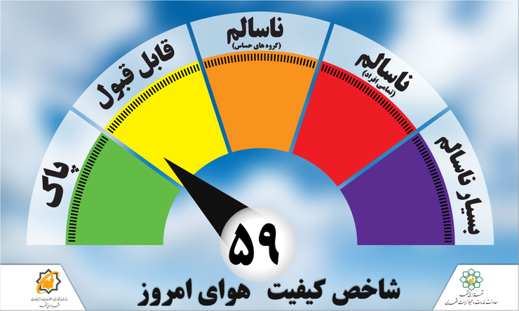 هم اکنون کیفیت هوای امروز مشهد ۳۱ خرداد ماه با شاخص کیفی ۶۷ در وضعیت قابل قبول قرار دارد.
