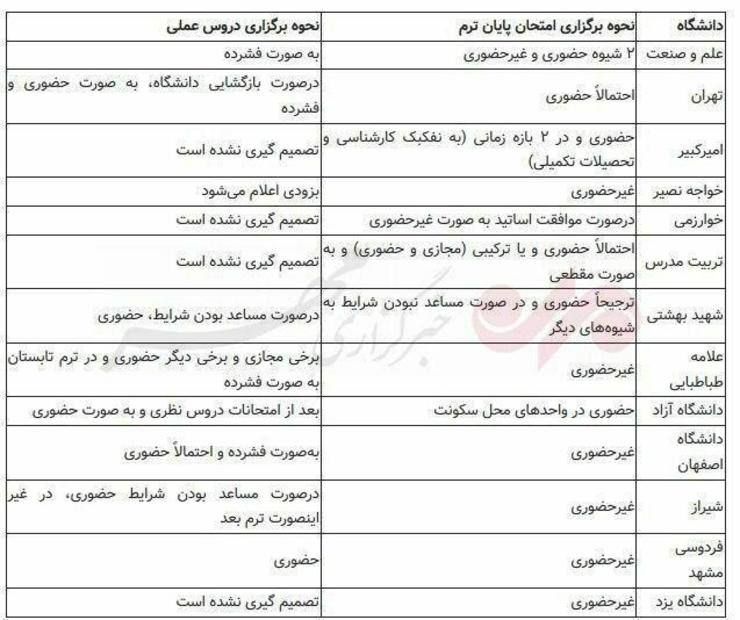 برنامه بازگشایی دانشگاه‌ها از ۱۷ خردادماه و همچنین نحوه برگزاری امتحانات در برخی از دانشگاه‌های کشور اعلام شد.