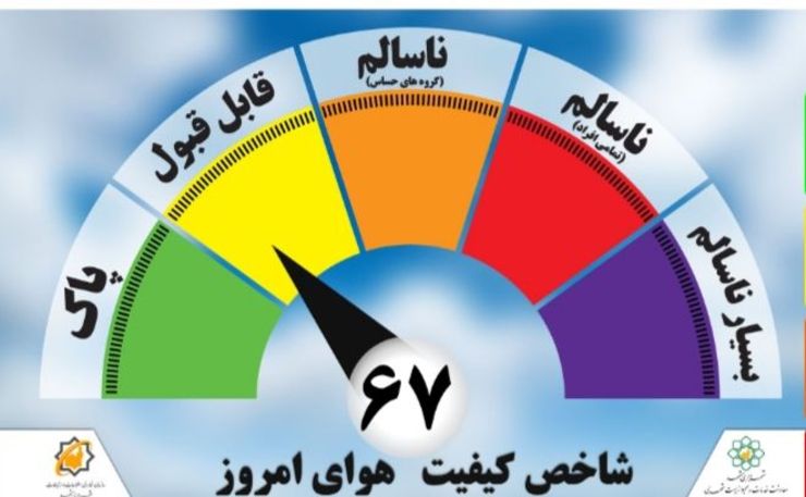 شاخص کیفیت هوای مشهد طی ۲۴ ساعت گذشته ۶۷ بوده است.