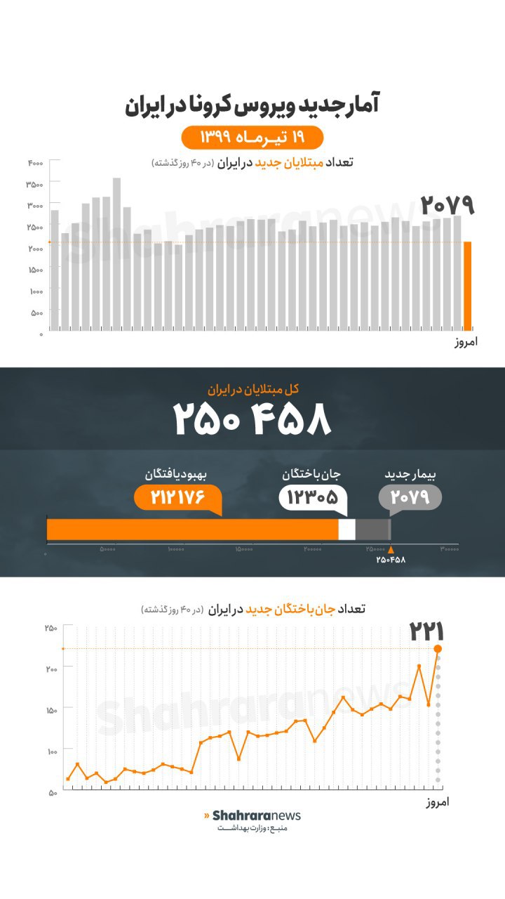 آمار کرونا تاریخ ۱۹ تیرماه | فوت ۲۲۱ بیمار مبتلا به کرونا در ۲۴ ساعت گذشته