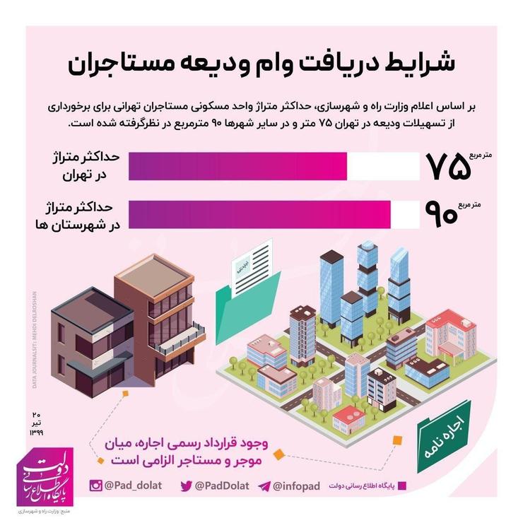 حداکثر متراژ واحد مسکونی مستاجران تهرانی برای برخورداری از تسهیلات ودیعه در تهران ۷۵ متر و در سایر شهر‌ها ۹۰ مترمربع در نظر گرفته شده است.