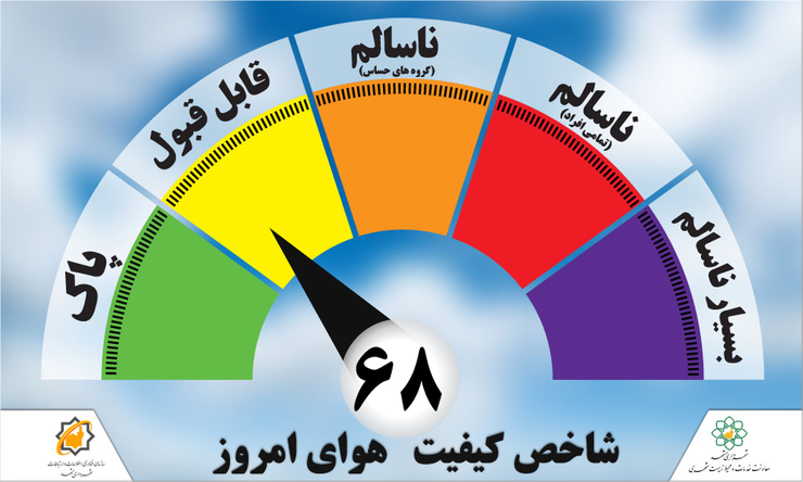 شاخص کیفی هوای امروز مشهد ۲۳ تیرماه با عدد ۸۰ در وضعیت سالم یا قابل قبول قرار دارد.