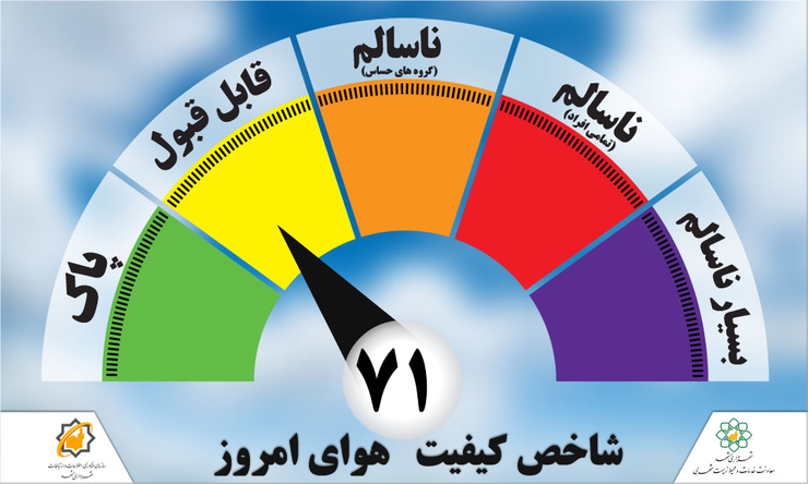 شاخص کیفی هوا امروز ۲۴ تیر برای مشهد هم اکنون بر روی عدد ۷۱ قرار دارد.