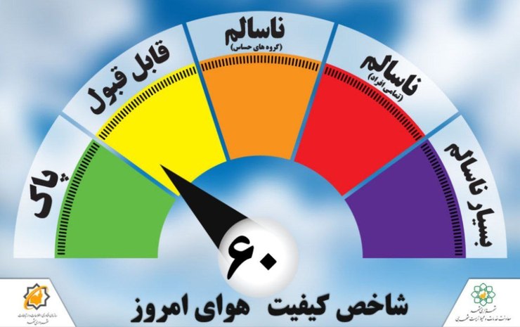 هم اکنون شاخص کیفیت هوای مشهد بر روی عدد ۶۸ قراردارد و نشان‌دهنده هوای سالم است.