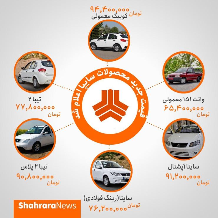 براساس قیمت‌های جدید شرکت سایپا درتیرماه امسال تیبا دو ۷۷ میلیون و ۸۰۰ هزارتومان، کوئیک معمولی ۹۴ میلیون و ۴۰۰ هزار تومان و ساینا آپشنال ۹۱ میلیون و ۲۰۰ هزار تومان قیمت دارند.