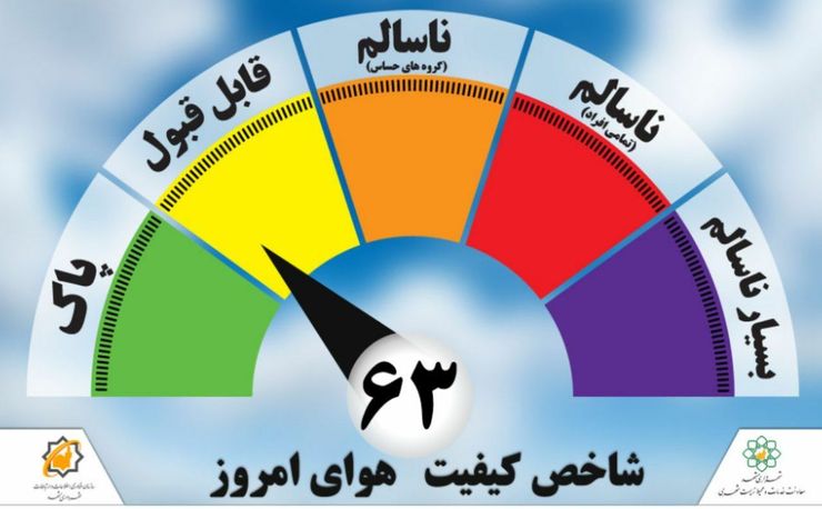 هم اکنون شاخص کیفیت هوای مشهد بر روی عدد ۷۲ قراردارد و نشان‌دهنده هوای سالم است