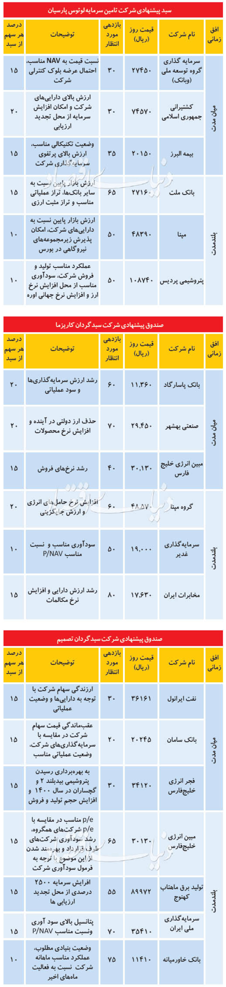 ۳ سبد پیشنهادی برای معاملات بورس امروز ۱۱ مرداد + جدول کارگزاری