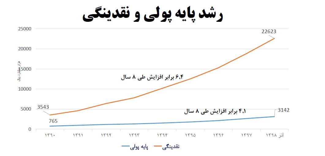 بدهی ۵۰۰ هزار میلیارد تومانی دولت