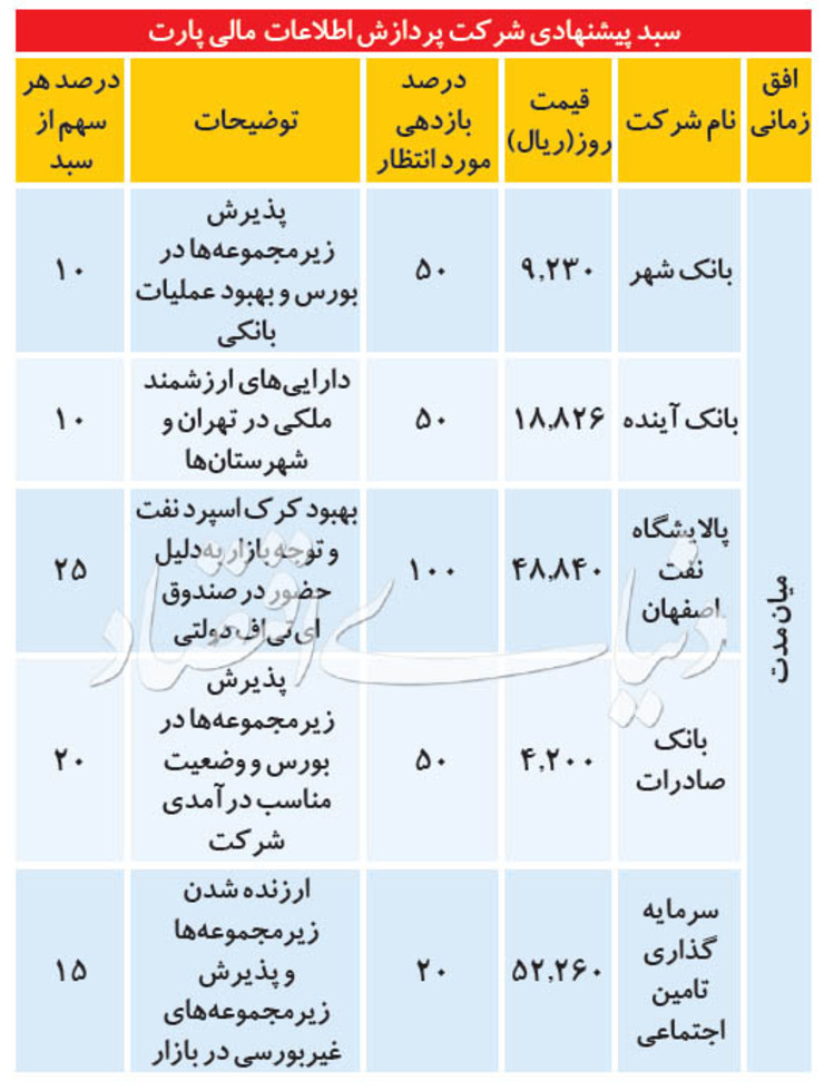 بهترین سبد پیشنهادی بازار بورس امروز ۱۳۹۹/۰۵/۱۲ را با هدف تسهیل دسترسی عموم سرمایه‌گذاران را مشاهده می‌کنید.