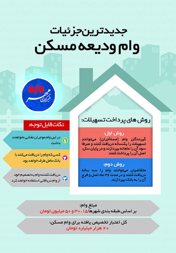 جدیدترین جزئیات وام ودیعه مسکن را در این اینفوگرافی مشاهده می‌کنید.