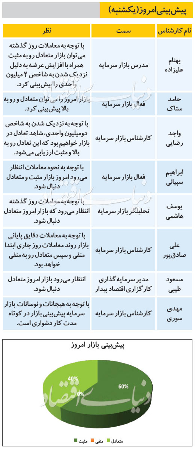۸ پیش‌بینی از روند معاملات یکشنبه ۱۳۹۹/۰۵/۰۵ را در مشاهده می‌کنید.