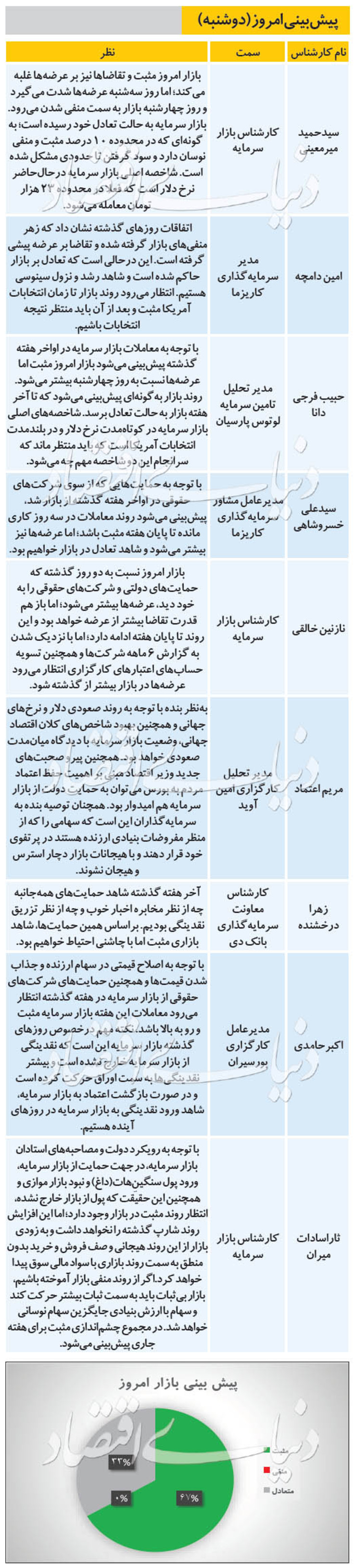 شروع یک هفته پر التهاب؛ خوش‌بینی و احتیاط موج می‌زند، ۹ پیش‌بینی از روند معاملات بازار بورس امروز دوشنبه ۱۳۹۹/۰۶/۱۰ را مشاهده می‌کنید.